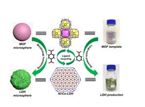 acs nano刊發(fā)孫道峰團(tuán)隊(duì)mofs可控堿解制備超級(jí)電容器電極材料研究成果
